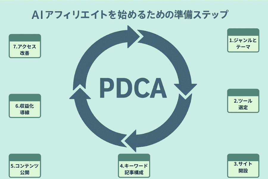 PDCAを上手く回すのがAIのアフィリエイトで稼げないパターンを止めるコツ