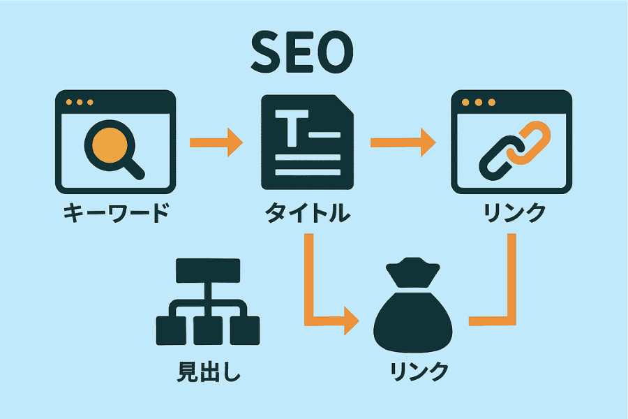 アフィリエイトで入門するならSEOをマスター。