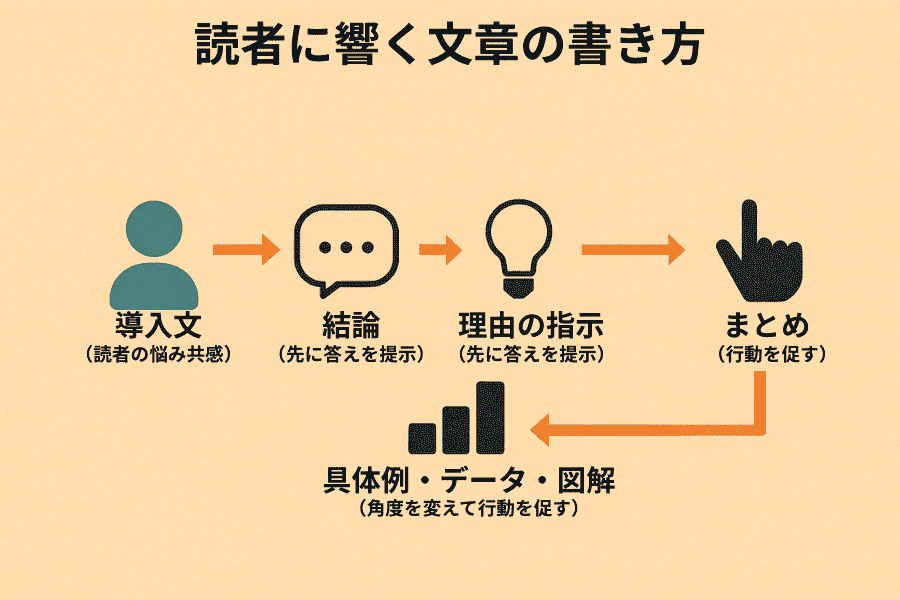しっかりと読んで貰える文章を知る