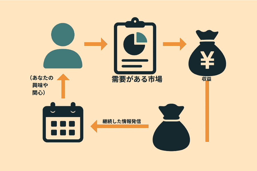 ジャンル設定はアフィリエイトの入門時に意識しておく事