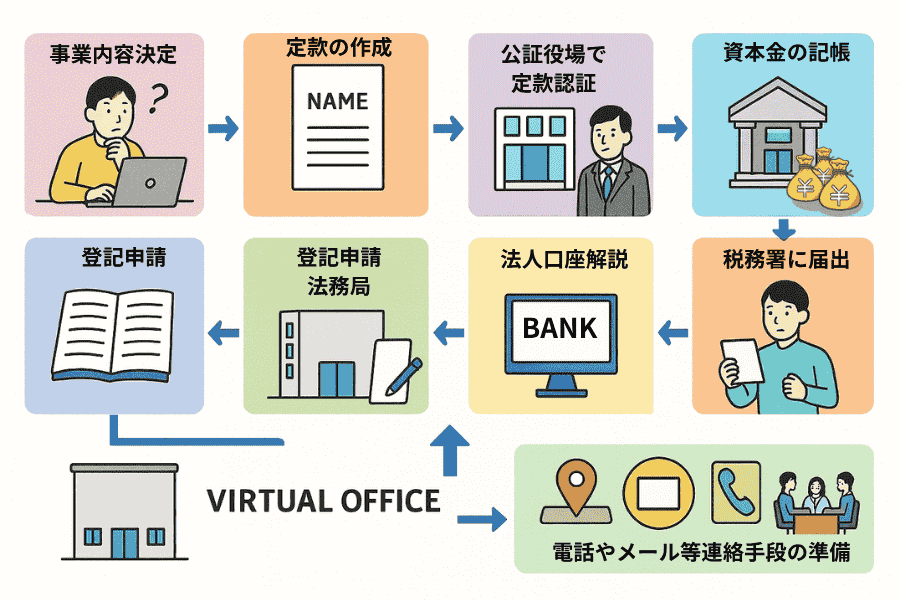 会社をバーチャルオフィスで起業して解説する時の流れ