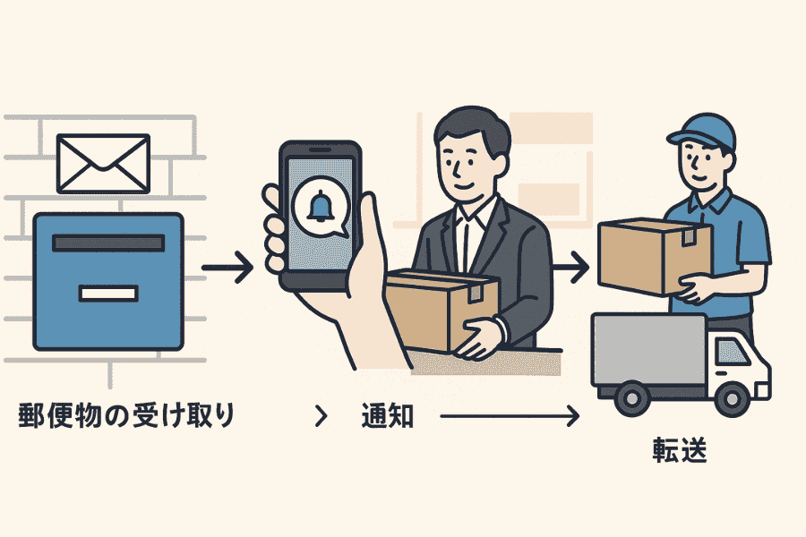 バーチャルオフィス1 渋谷店の郵便物受け取り・通知・転送サービスの流れを図解した画像