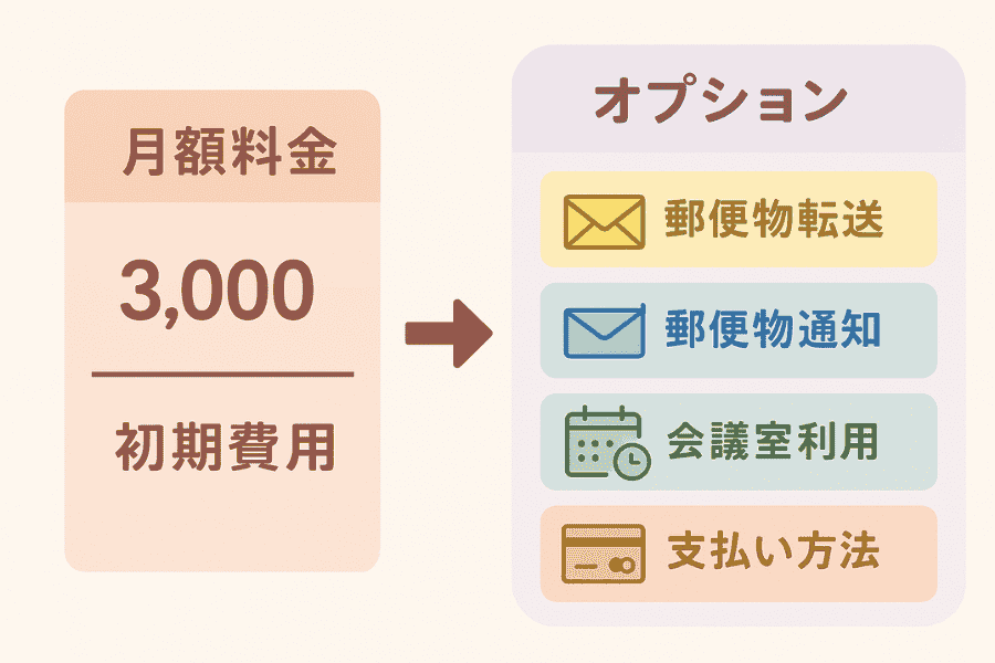 バーチャルオフィス1 渋谷店の月額料金・初期費用・オプションサービスを一覧で解説する画像