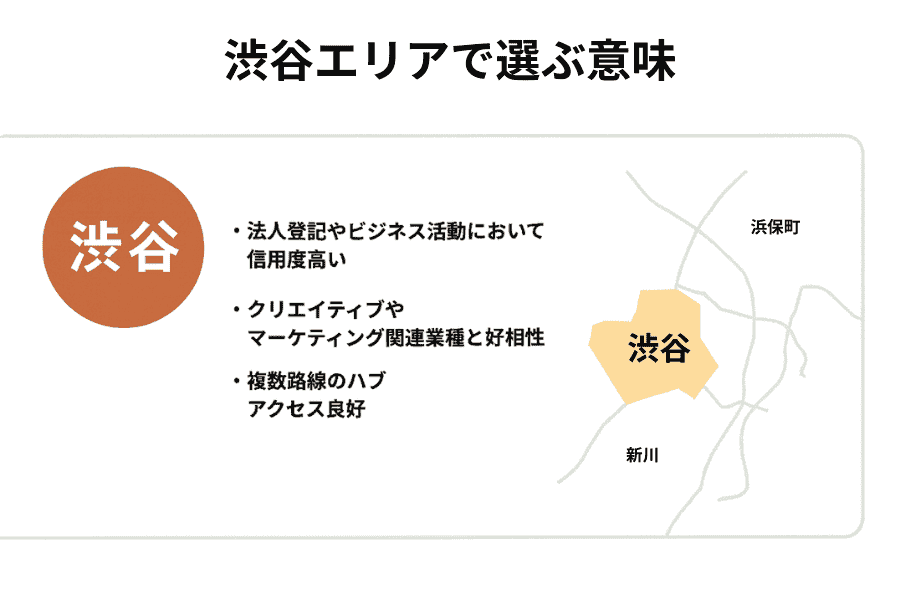 バーチャルオフィス1 渋谷店が立地する渋谷区道玄坂の特長と、他エリアとの違いを比較して解説する画像