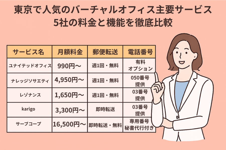 東京で安いバーチャルオフィス5社の月額料金やサービス内容を比較した表の画像