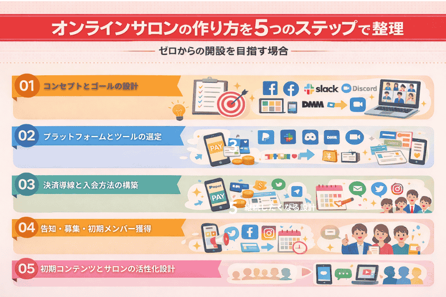 オンラインサロンをゼロから立ち上げるための5つのステップを分かりやすく解説した画像
