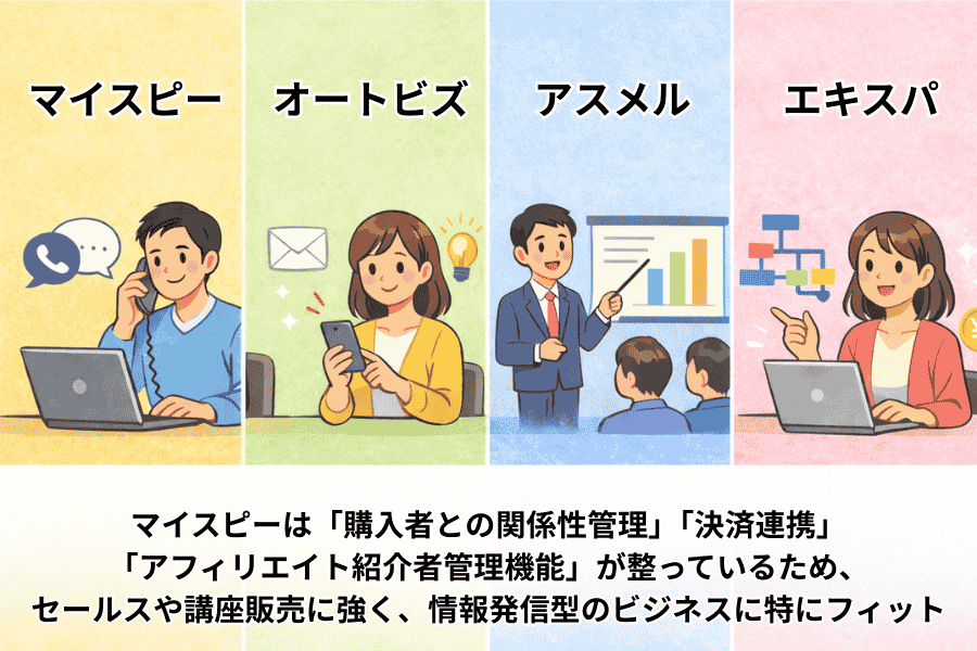 マイスピーとオートビズ・アスメル・エキスパなど主要なメルマガスタンドの機能や料金を比較した表の画像