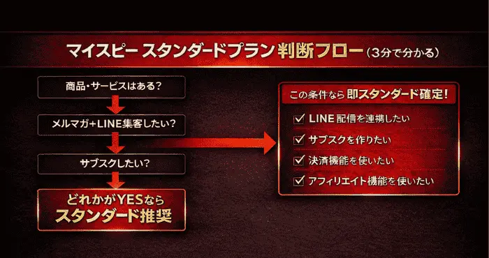 マイスピーのスタンダードプランのフロー画像