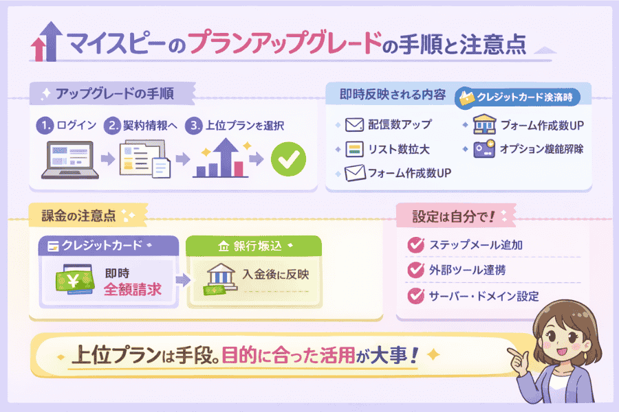 マイスピーのプラン変更手順を管理画面からアップグレードする操作と即時反映される内容を解説する画像