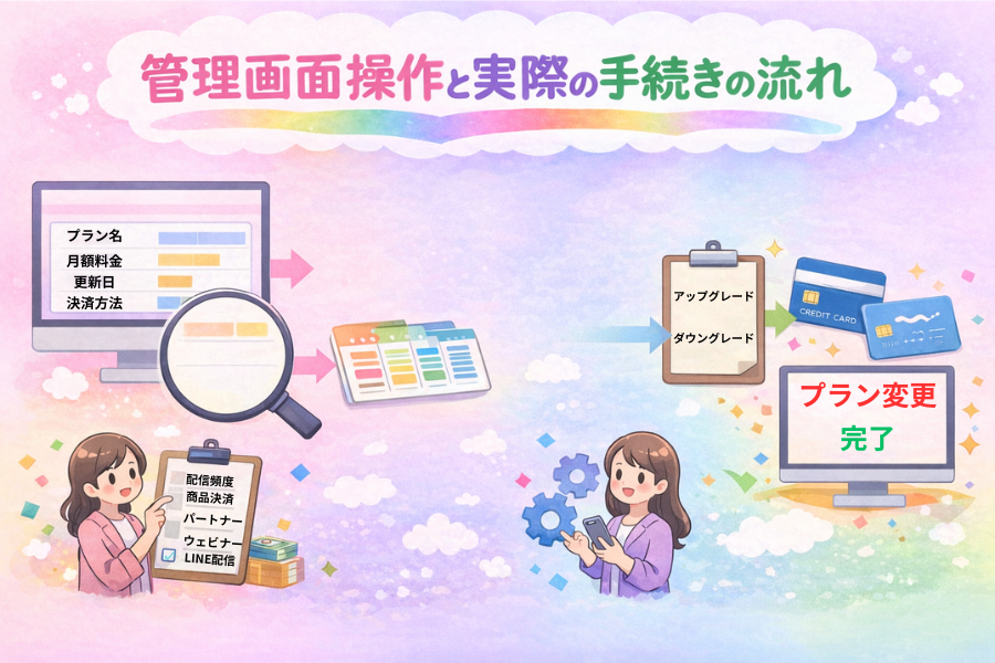 マイスピーの管理画面からプラン変更手続きを行う具体的な流れを示した操作画面の画像