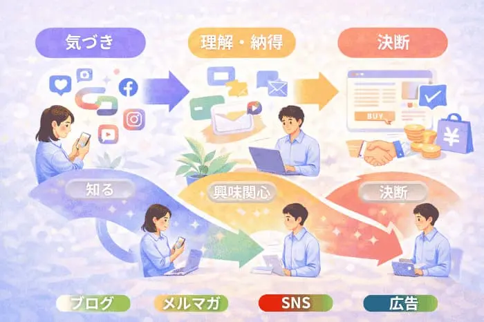 集客と教育と販売を一体化したストーリー設計の流れと実務への落とし込みを解説する図解画像