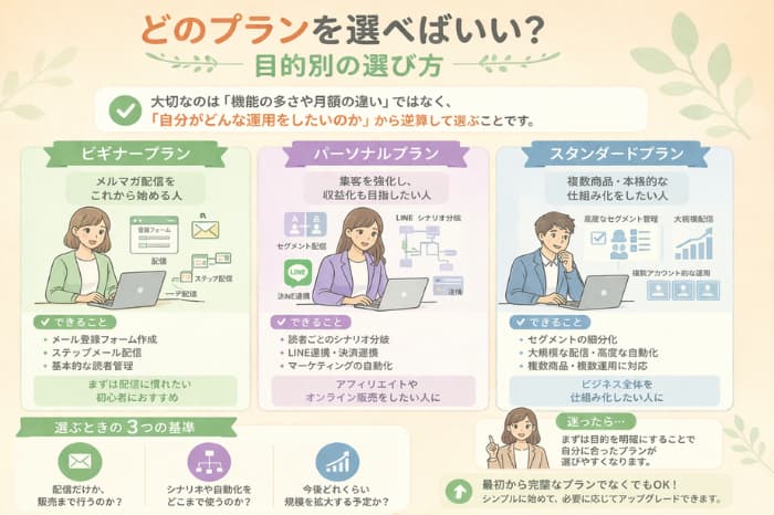 マイスピーの料金プランの選び方を目的別に解説しビギナー・パーソナル・スタンダードの違いを示す画像