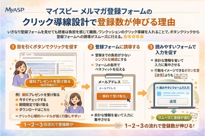 マイスピーのメルマガ登録フォームに誘導するクリック導線としてボタンやテキストリンクを設置し登録率を高める流れを解説した画像
