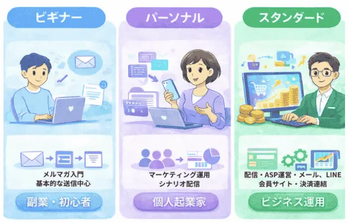 マイスピーのプラン確認を行いビギナー・パーソナル・スタンダードの違いを比較している様子を示した画像