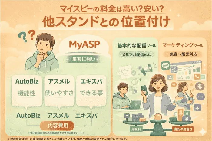 マイスピーの料金が他のメルマガ配信スタンドと比べて高いのか安いのかを比較し位置付けを解説する画像