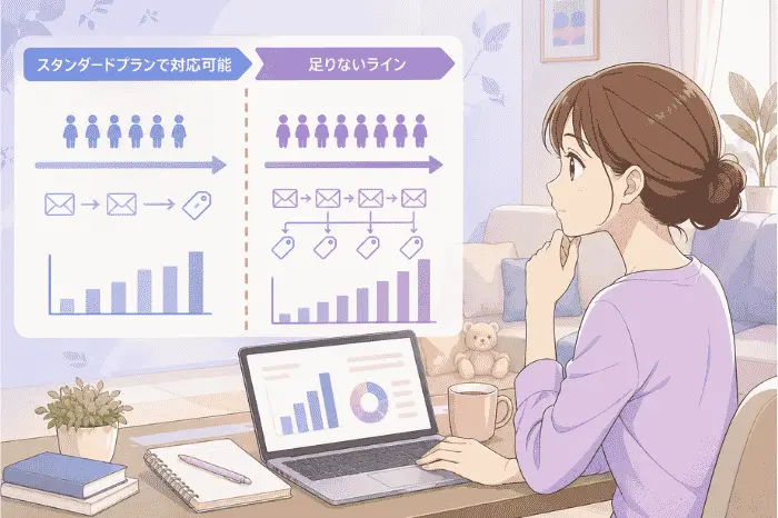 マイスピーのスタンダードプランが足りないかを判断するための具体的な基準ラインや運用規模の目安を整理した内容を示す画像