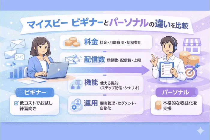 マイスピー ビギナー と パーソナル の違いを運用視点で比較し、機能ではなく使い方の差を解説している内容を示した画像