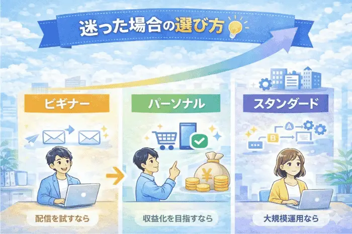 マイスピーのプランおすすめを判断するために収益化・読者数・自動化の3つの基準を整理した画像