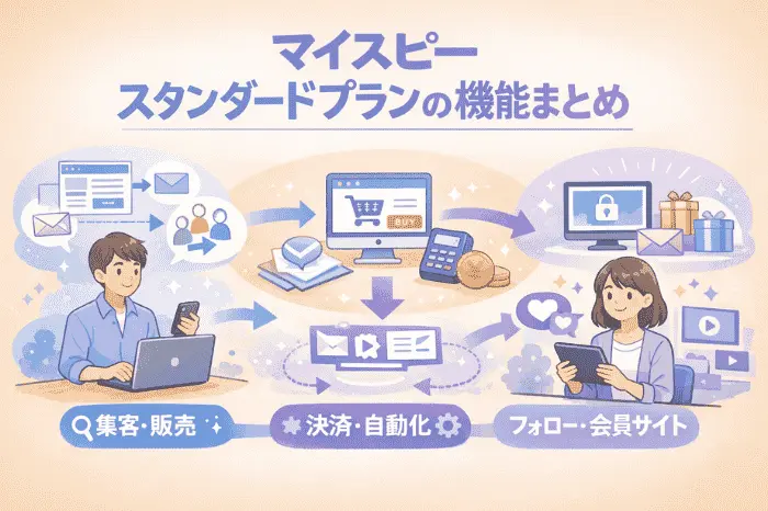 マイスピーでスタンダードプランの機能としてリード獲得から販売フォローまで自動化できる一連の流れを解説する画像