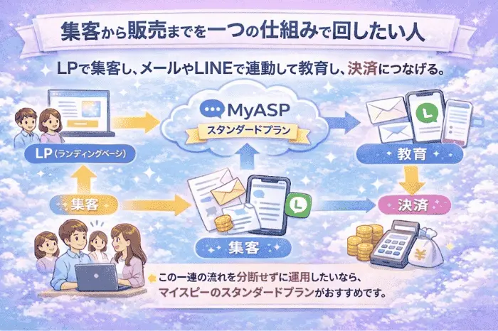 マイスピー スタンダードプランがおすすめな人がLP集客からメールやLINE配信、決済までを一つの流れで管理している様子の画像