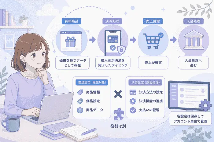 マイスピーの有料商品における決済処理と課金発生の仕組みを解説する画像