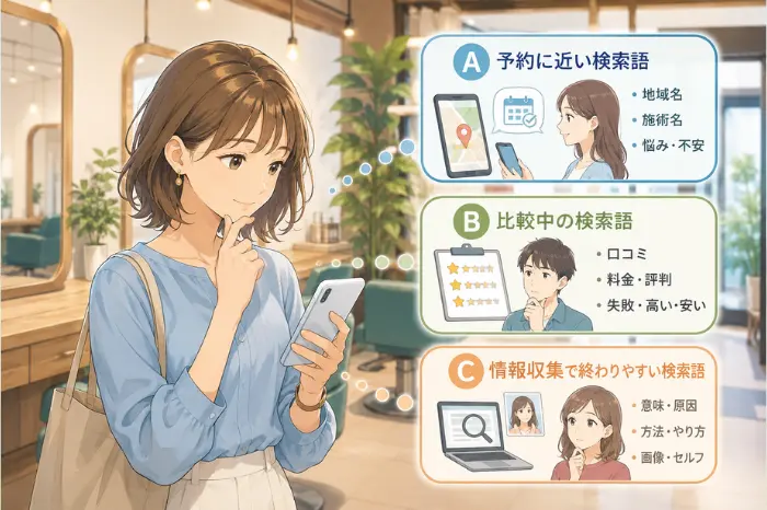 美容室のSEOで検索意図を分析し、予約にされやすいキーワード・比較中のキーワード・情報収集のキーワードを見分ける方法を解説する画像