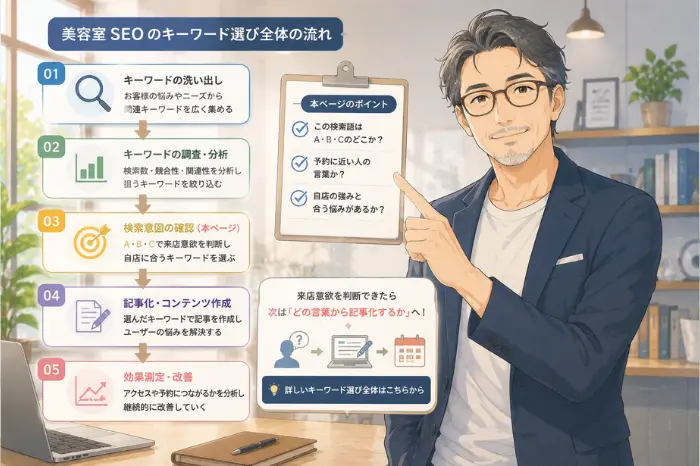 美容室のSEOで検索意図から来店意欲を判断し、キーワード選び全体や親記事への流れを整理する画像