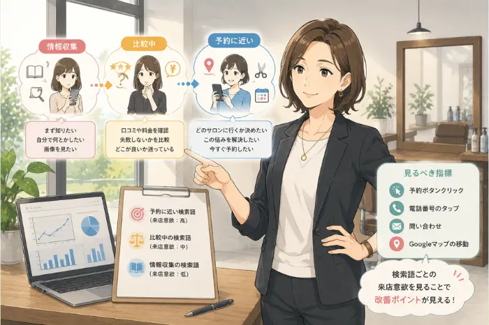 美容室のSEOで検索意図を読み間違えると、アクセスは増えても予約や問い合わせにつながりにくい理由を解説する画像